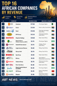 The Billion-Dollar Secret: What Africa’s Top 16 Companies&hellip;