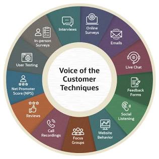 Effective VoC strategies capture feedback across multiple touchpoints.. Source: NetSuite