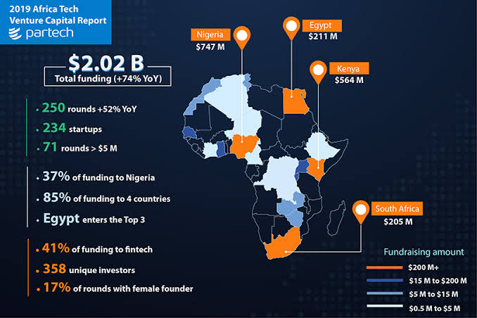 Beyond Fintech: Where Africa’s Next Wave of Tech Unicorns Will Emerge